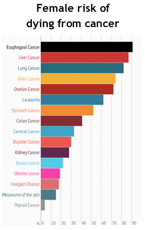 Care sunt șansele dvs. de a dezvolta și de a supraviețui anumitor tipuri de Cancer?