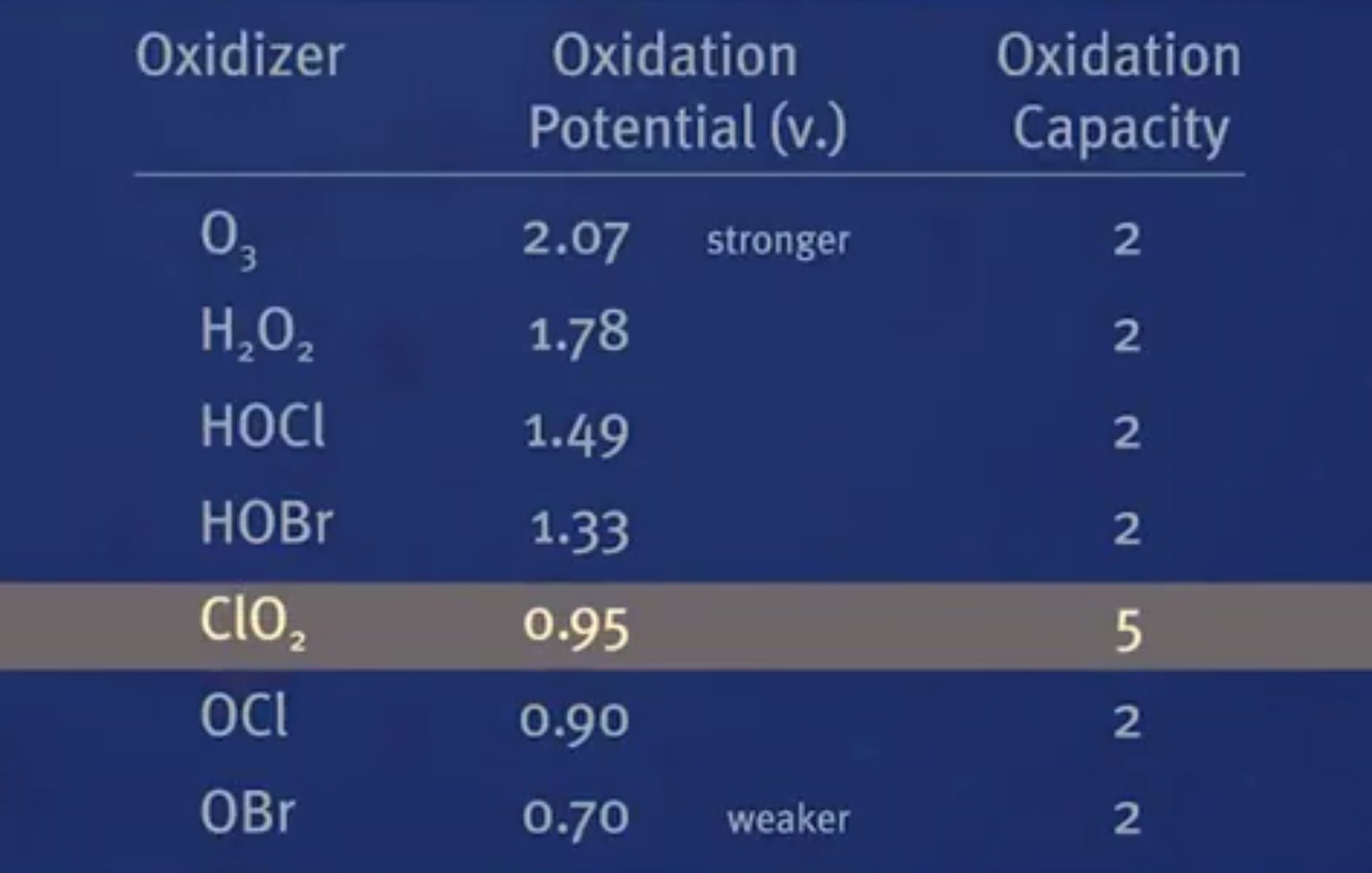 Diferitele capacități de oxidare